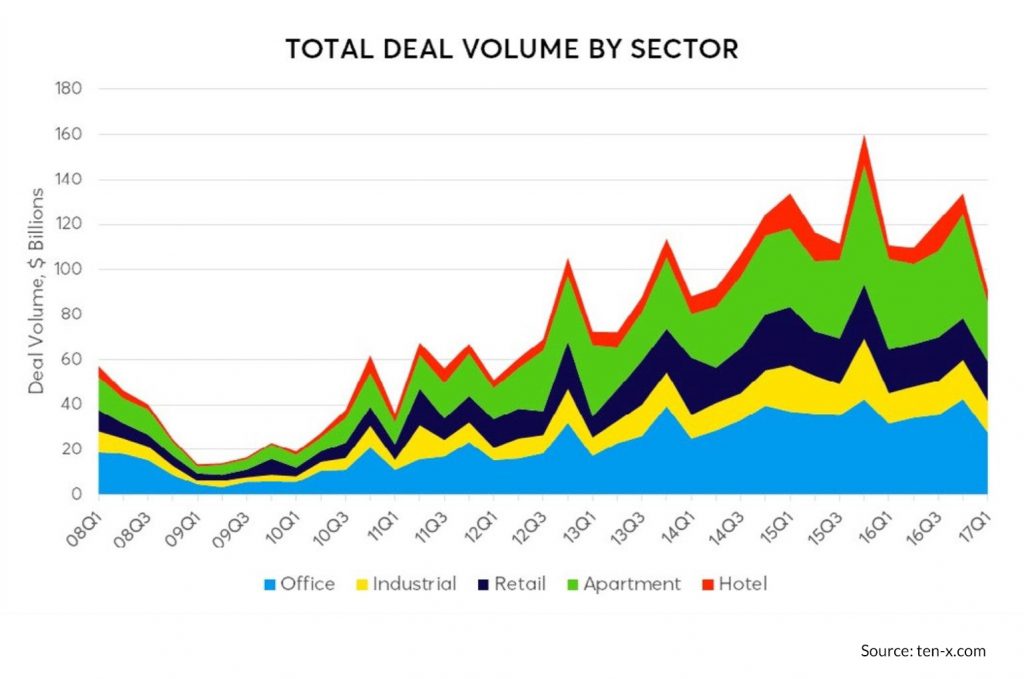 Is Commercial Real Estate on the Decline? Wheeler Capital Partners
